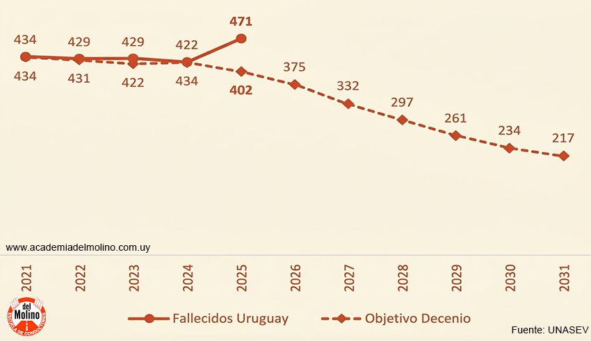 falla objetivos seguridad vial 2025 Uruguay