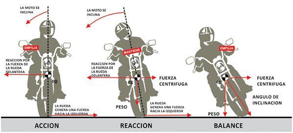 La Conducción de la Moto – Manual de Conducción 7 curva en moto